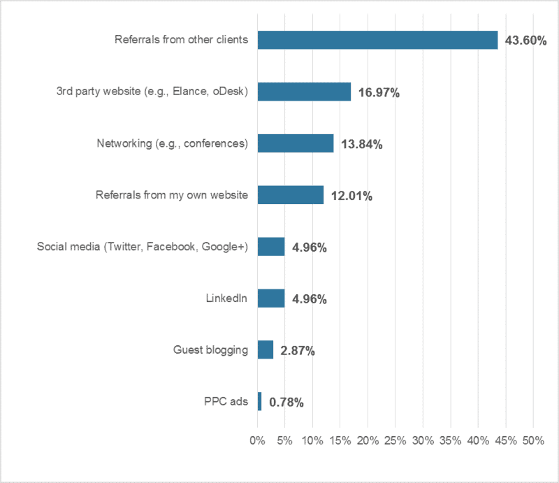 Salary Survey Results Freelance copywriter