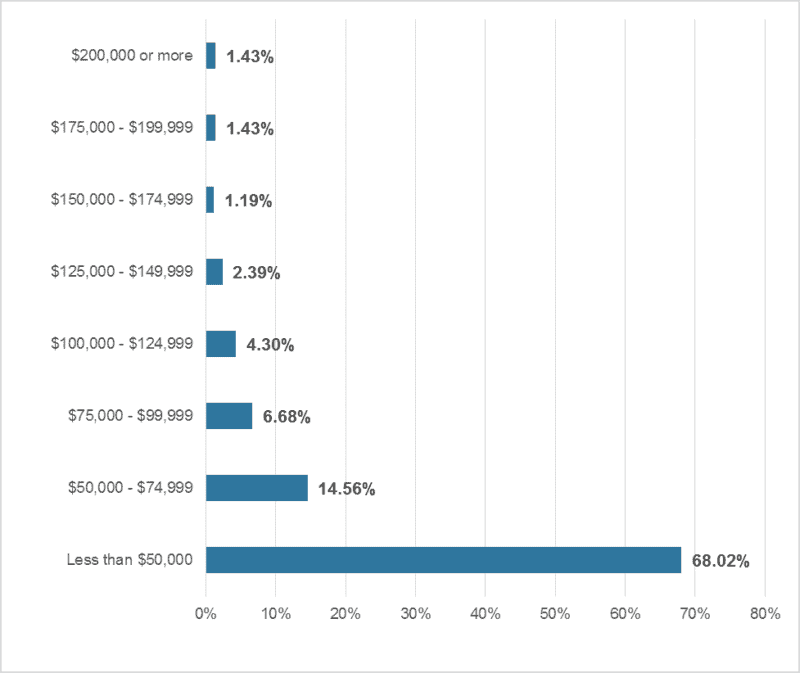 Salary Survey Results Freelance copywriter