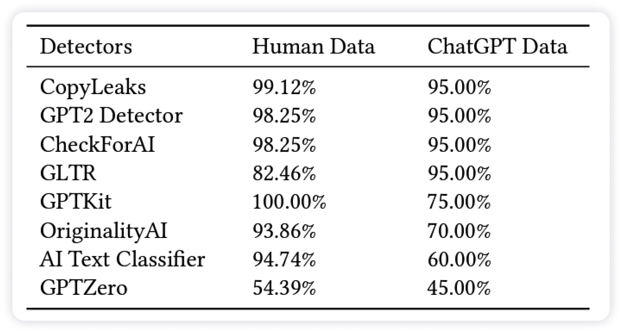 Copyleaks AI Detector Most Accurate by 3rd-Party Studies