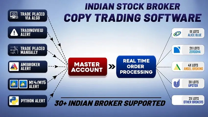 Copy Trading Stock Brokers in India
