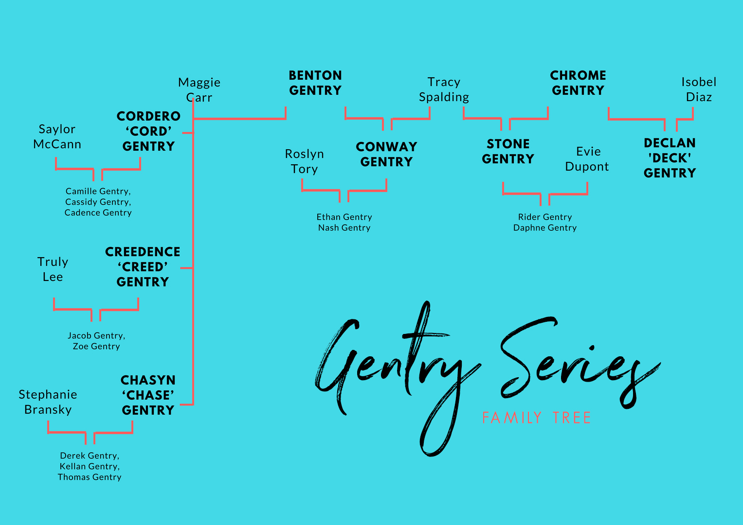 Gentry Family Tree Cora Brent