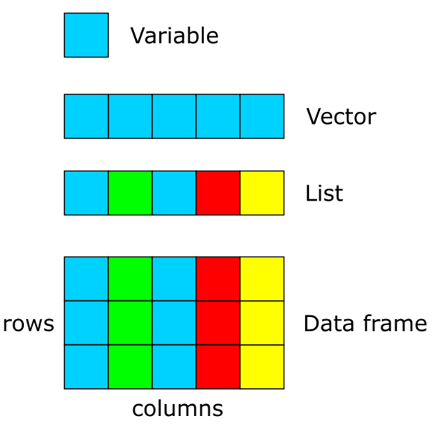 Introduction to R theory sessions Lists and Data frames