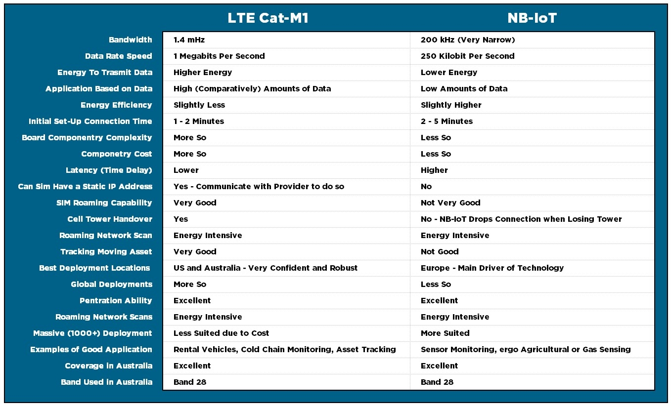 LTE CatM1 vs NBIoT 4G Connectivity Comparison with IoT Devices
