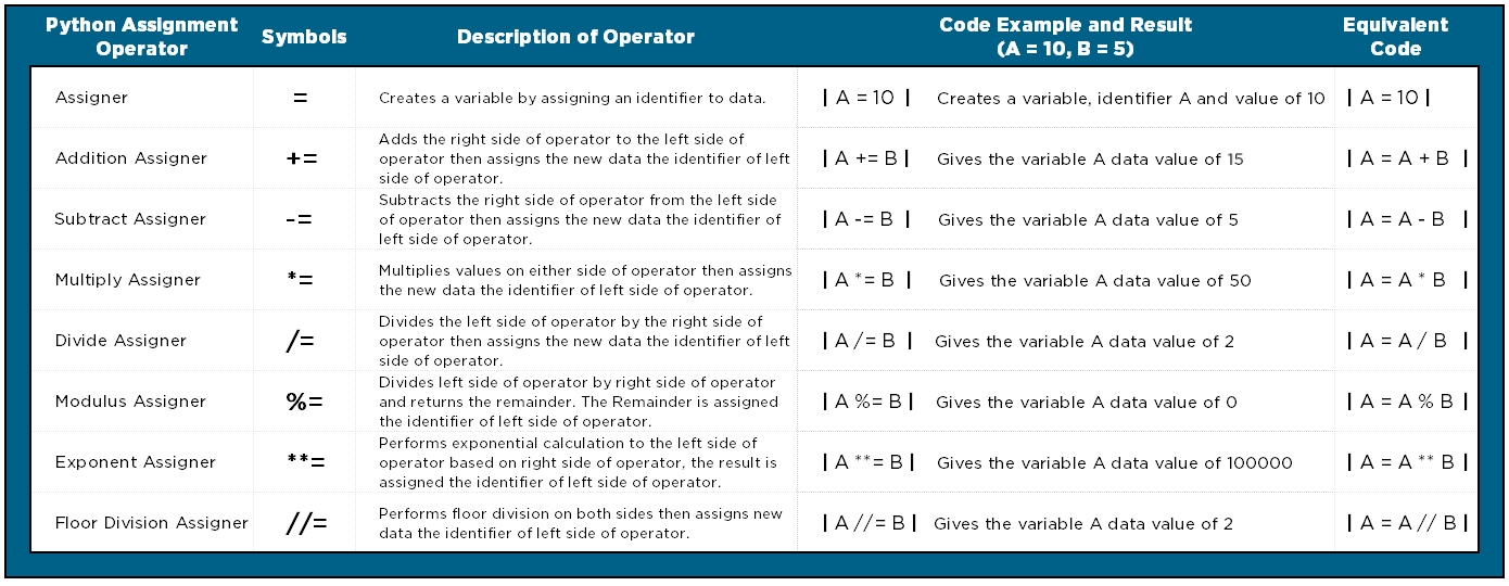 All the Operators in Python! Precedence too Tutorial Australia