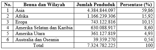 Benua yang memiliki jumlah penduduk paling banyak &hellip;