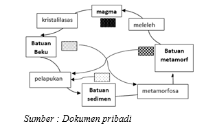 Proses pelapukan dan sedimentasi pada siklus batua&hellip;