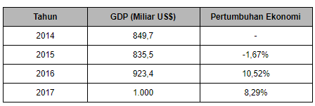 Tuliskan rumus untuk menghitung pertumbuhan ekonom&hellip;