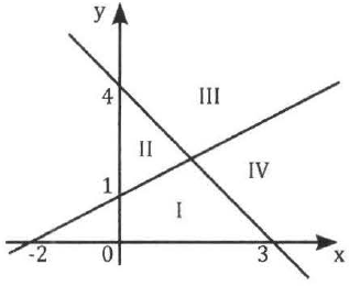 Himpunan penyelesaian sistem pertidaksamaan 4x + 3&hellip;