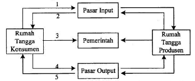 Perhatikan diagram circular flow berikut! Be...