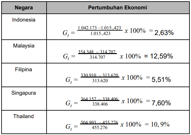 Pertumbuhan ekonomi di atas 6% yang tersebut dalam&hellip;