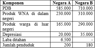 Perhatikan komponen pendapatan nasional kedua nega&hellip;