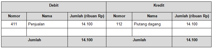 Perhatikan jurnal penjualan berikut! Rekapitul&hellip;