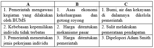 Berikut ciri sistem ekonomi Dari ciri di atas, &hellip;