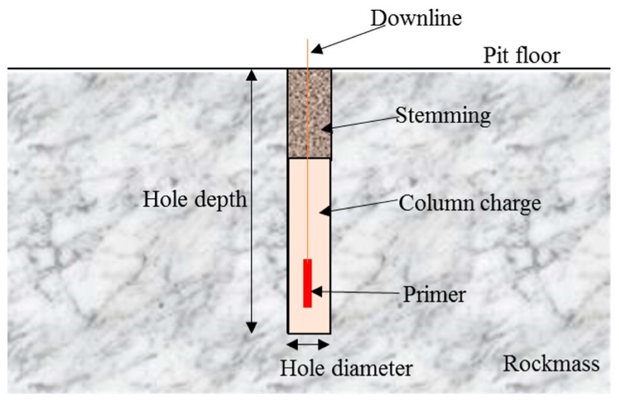 Figure 1 Schematic diagram of the charged blast hole.