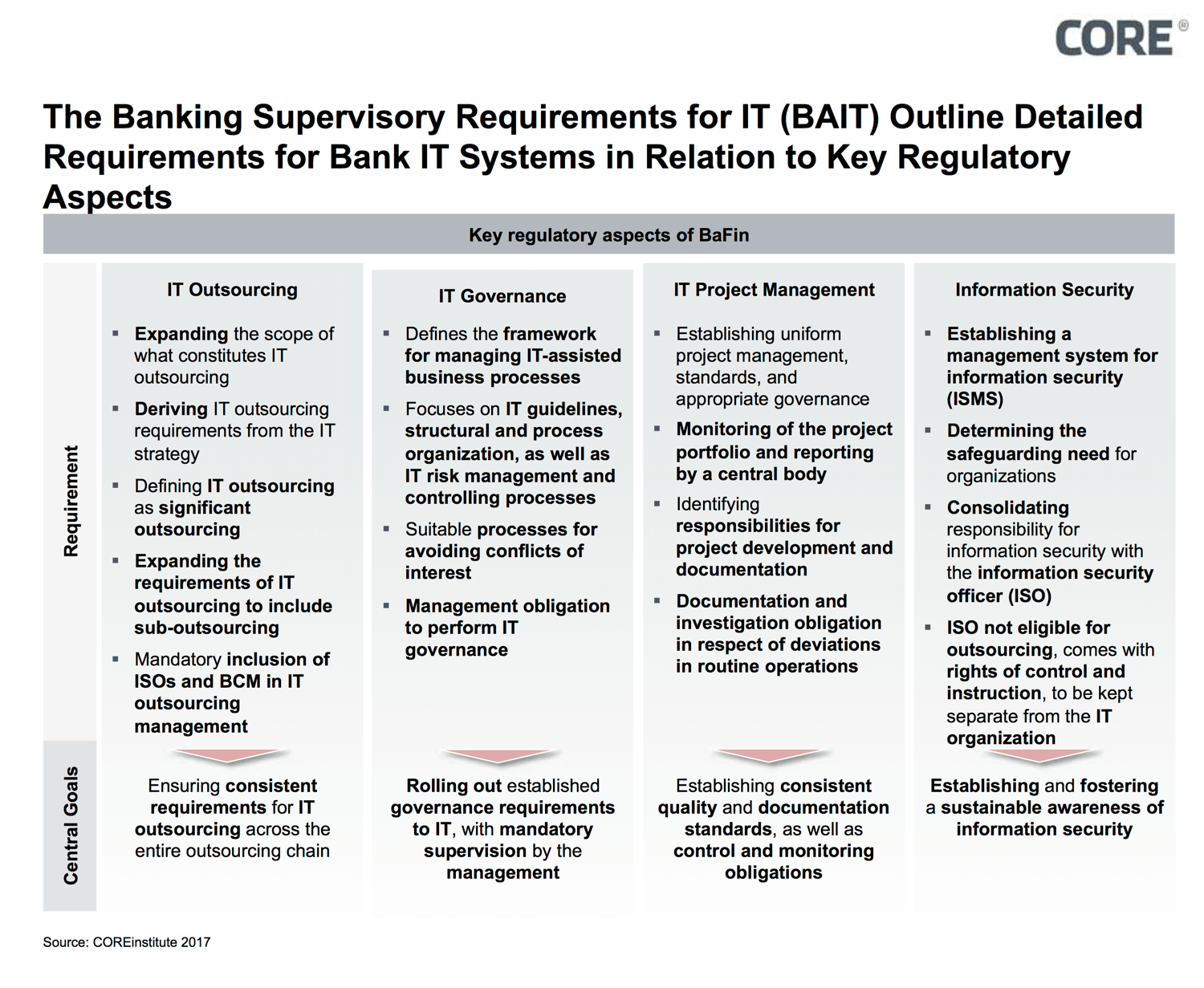 Banking Supervisory Requirements for IT (BAIT) Have Entered into Force
