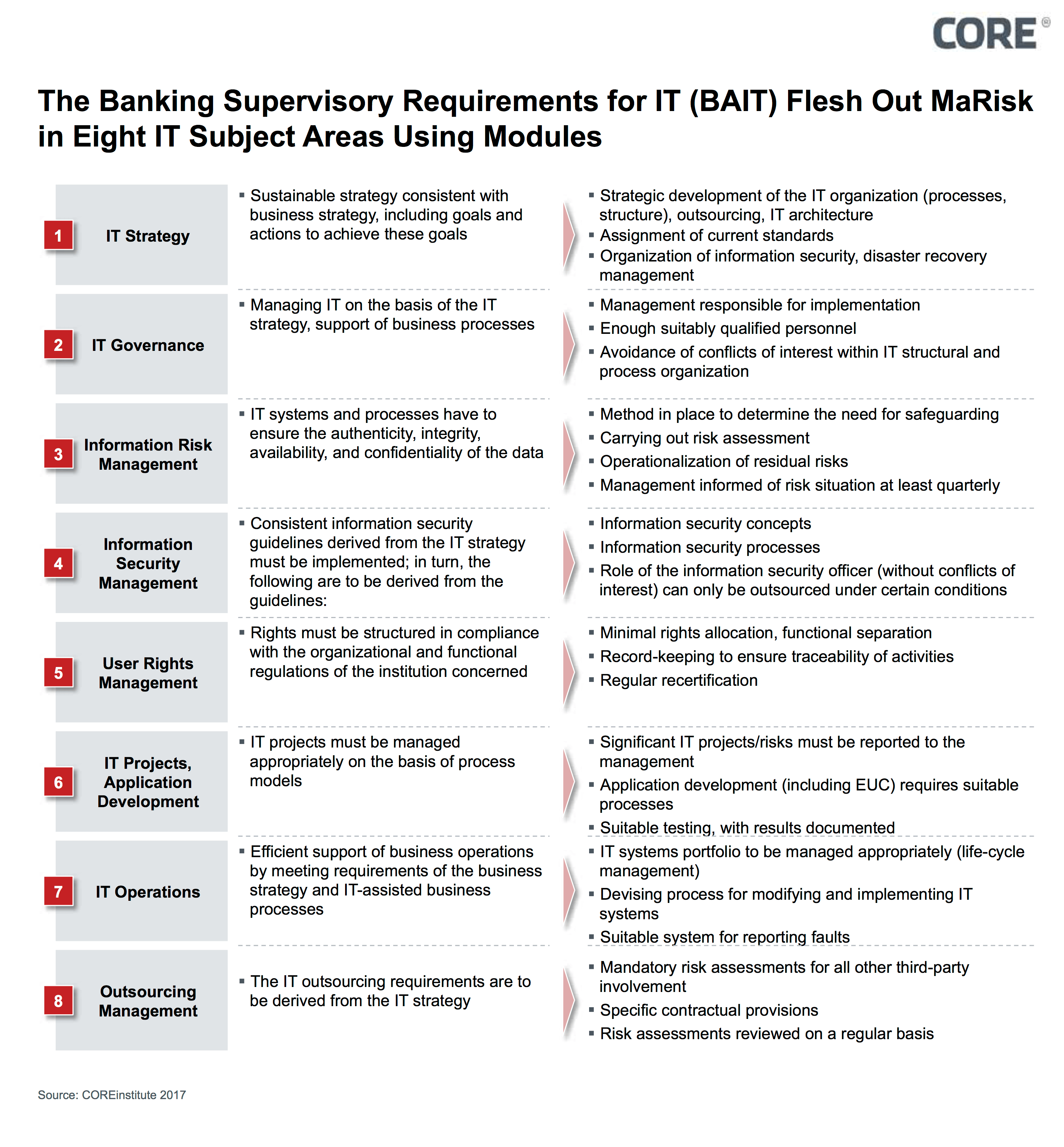 Bankaufsichtliche Anforderungen an die IT (BAIT) der BaFin mit
