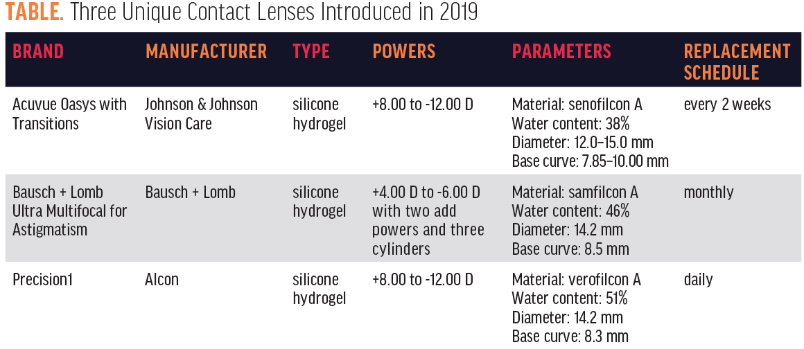 What’s New in Contact Lenses? Modern Optometry