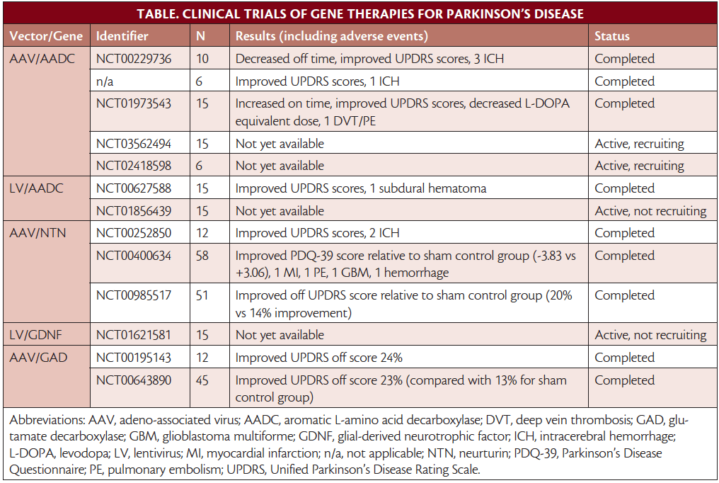 Gene Therapy for Parkinson’s Disease Practical Neurology