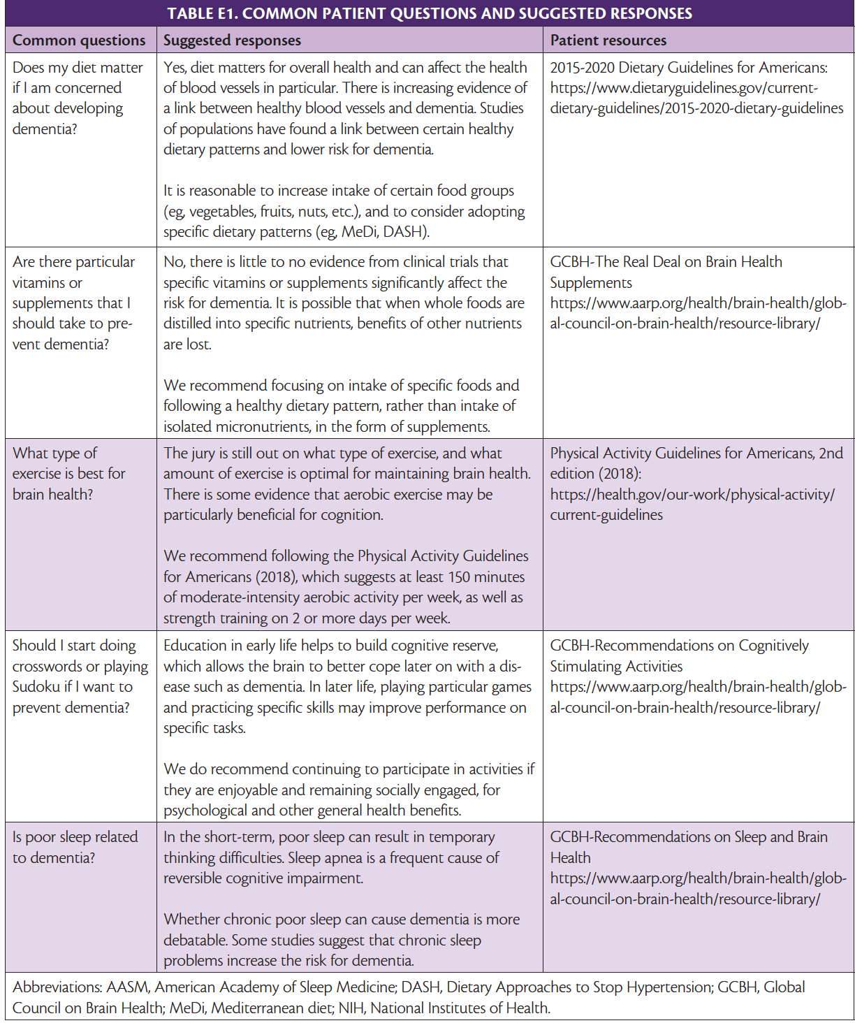 Dementia Insights Primary Prevention of Dementia Practical Neurology