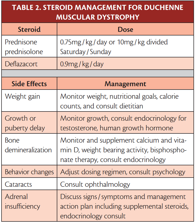 Duchenne Muscular Dystrophy Practical Neurology