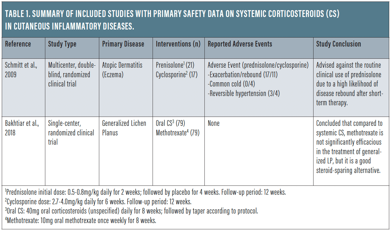 Systemic Corticosteroids, Chronic Inflammatory Skin Disease, and COVID