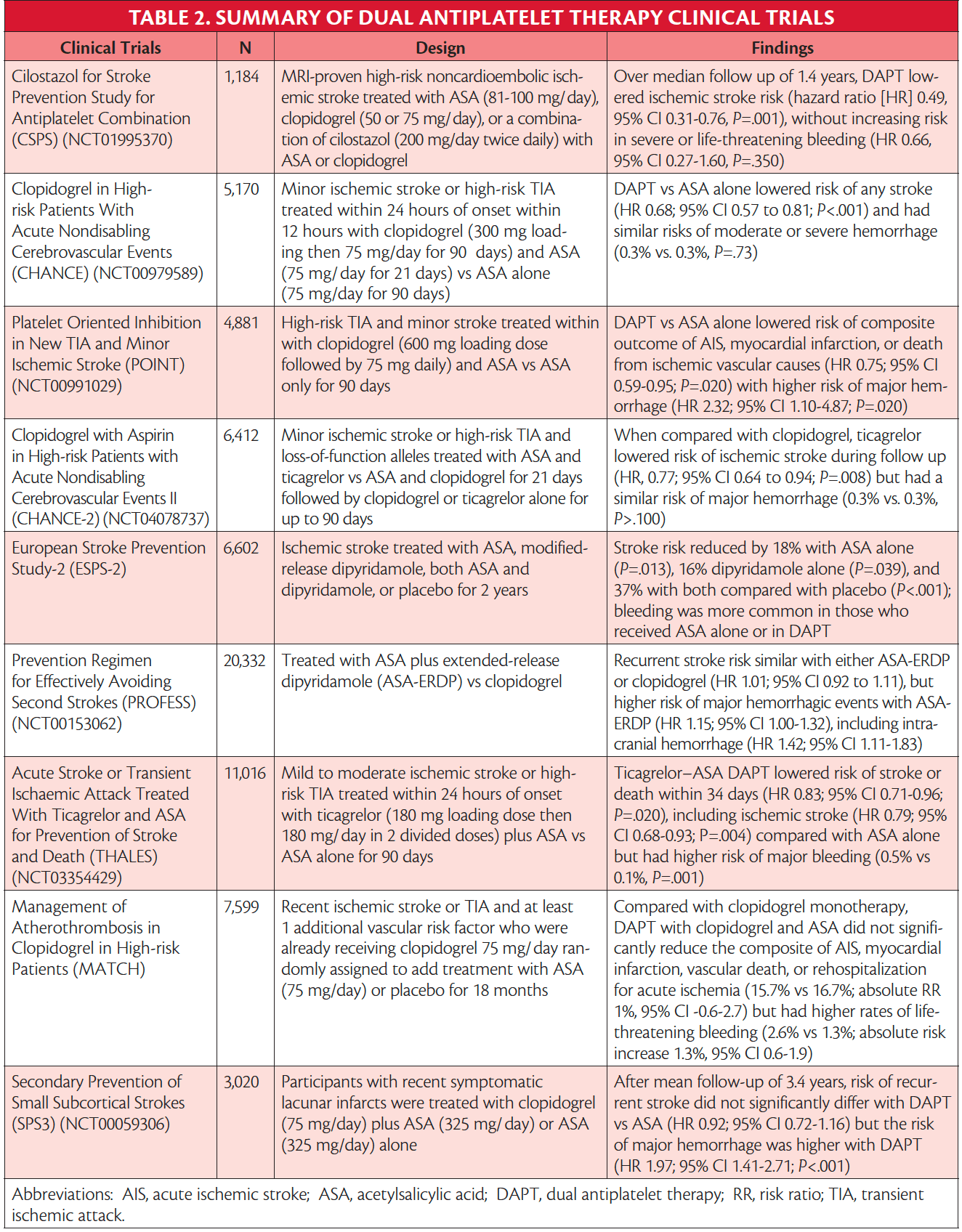 Antiplatelet Therapies After Ischemic Stroke Practical Neurology