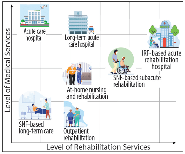 Poststroke Rehabilitation Care Practical Neurology