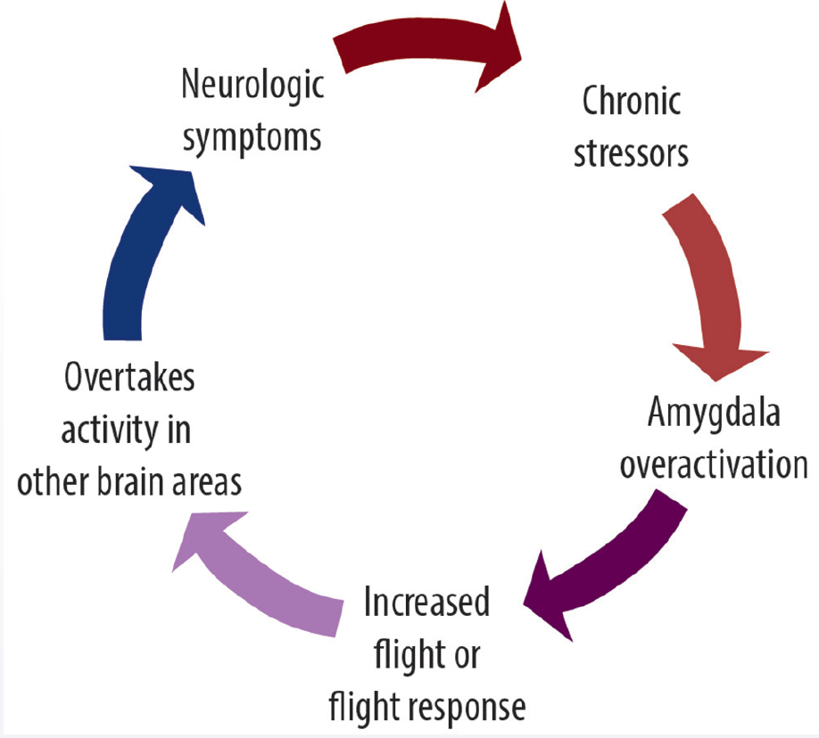 Treatment of Functional Movement Disorder Practical Neurology