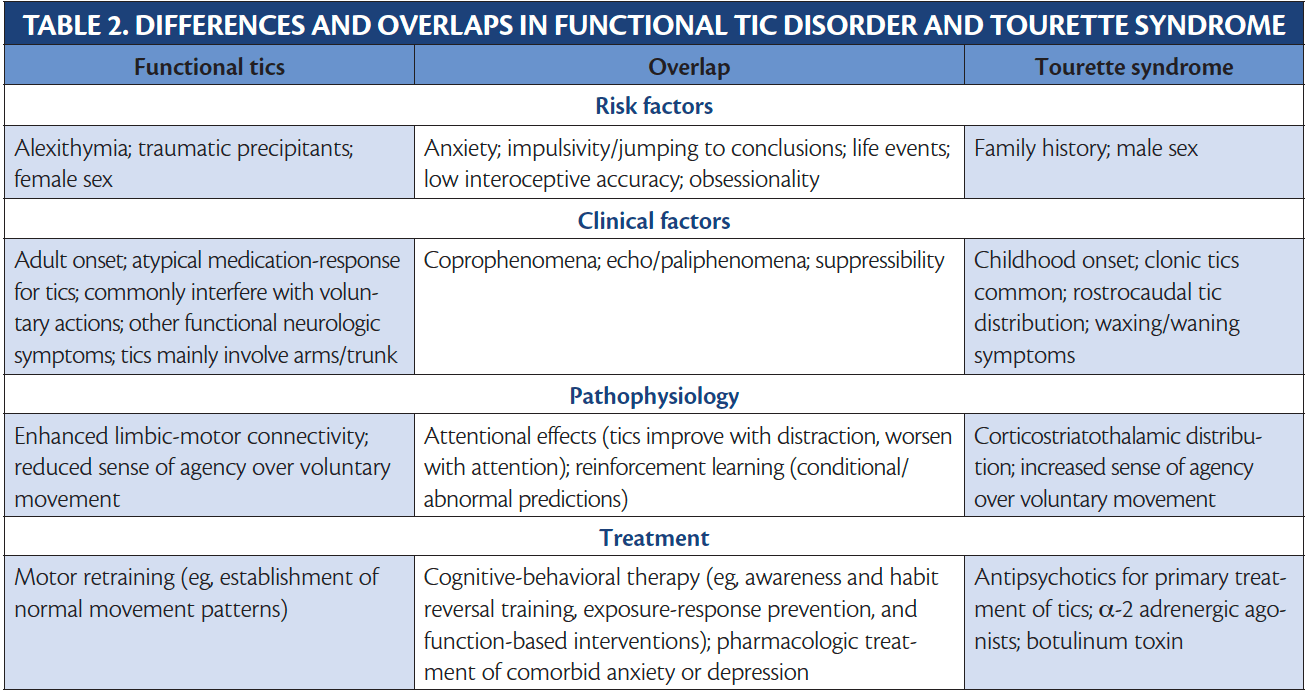 Functional Tic Disorder a Pandemic in a Pandemic Practical Neurology