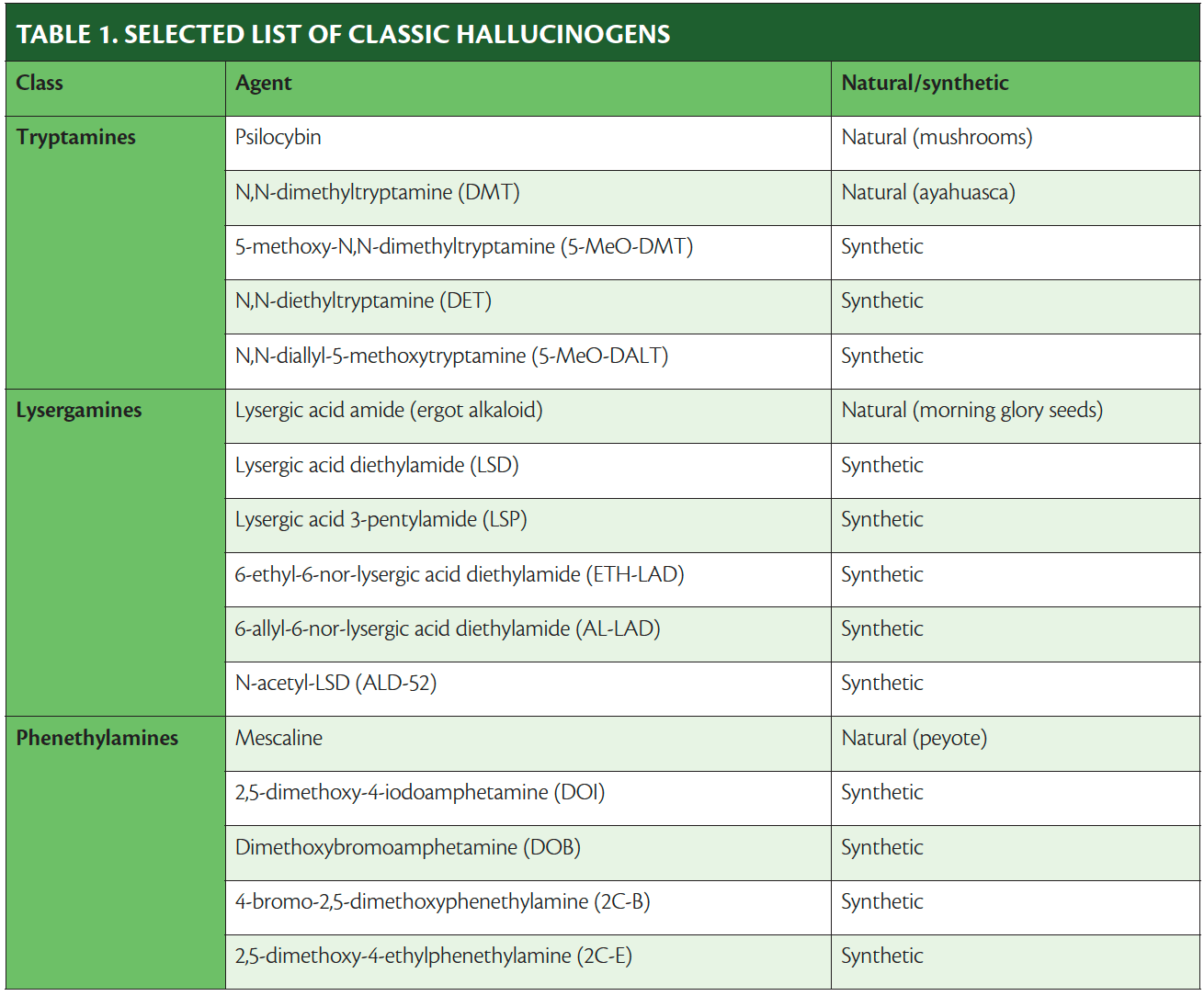 Classic Hallucinogens in Neurology Practical Neurology