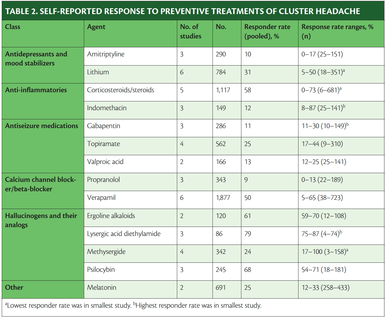 Classic Hallucinogens in Neurology Practical Neurology