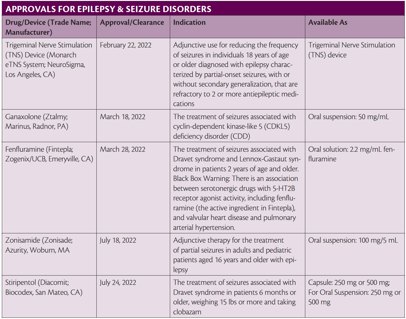 Special Report 2022 Neurology Drug & Device Approvals Practical