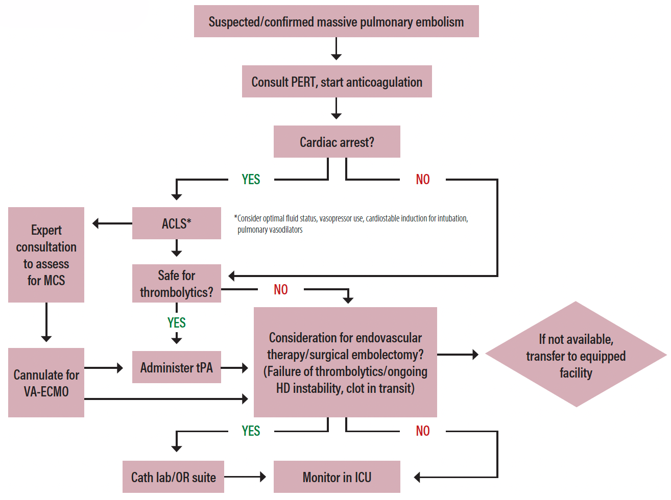 Ask the Experts What Is Your Treatment Algorithm for Massive Pulmonary Embolism? Endovascular