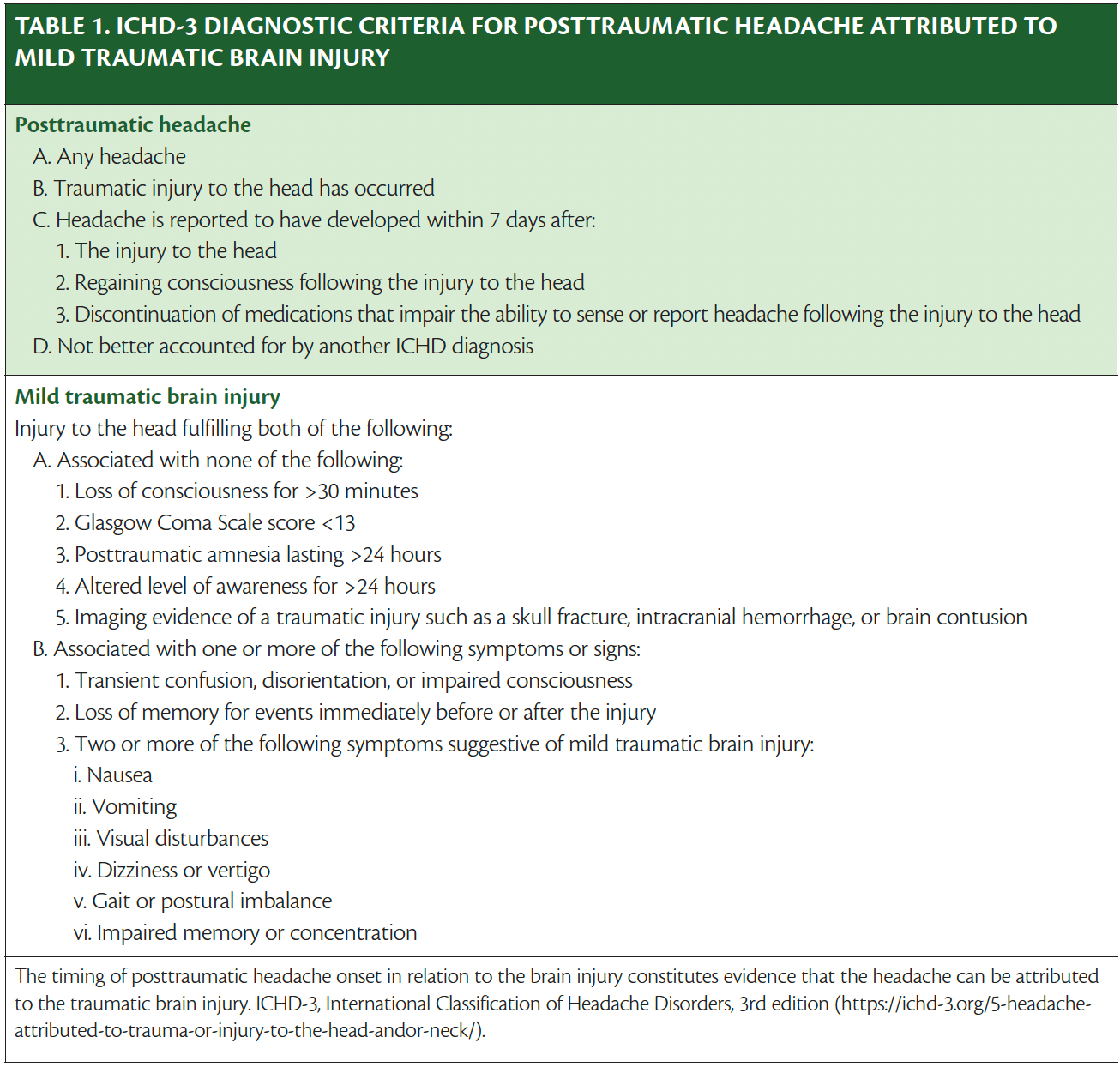 Posttraumatic Headache Associated with Mild Traumatic Brain Injury