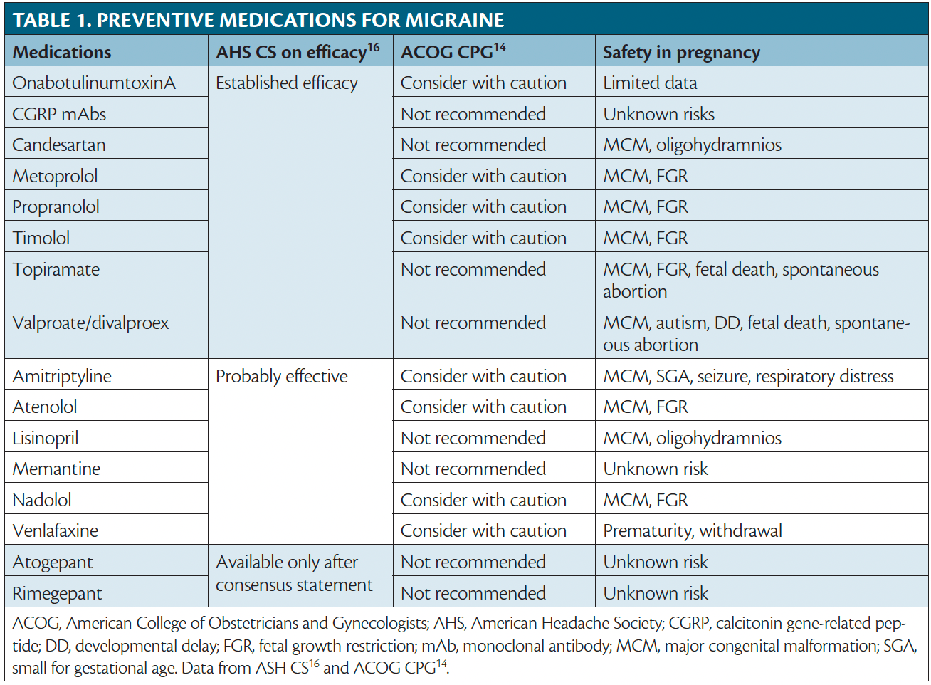 Management of Headache in Pregnant Women Practical Neurology