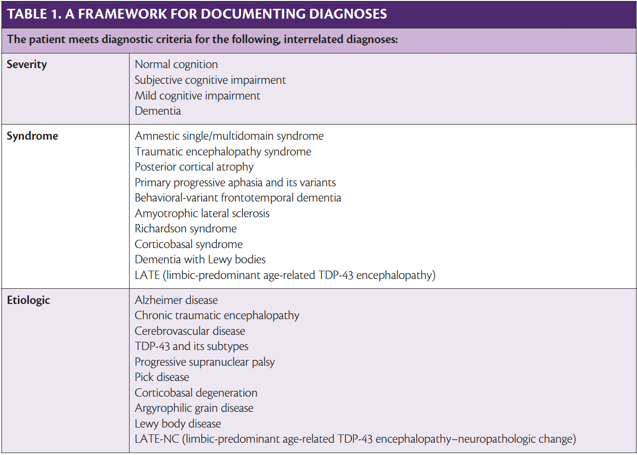 A Precision Medicine Approach to Dementia Care Syndrome, Etiology, and