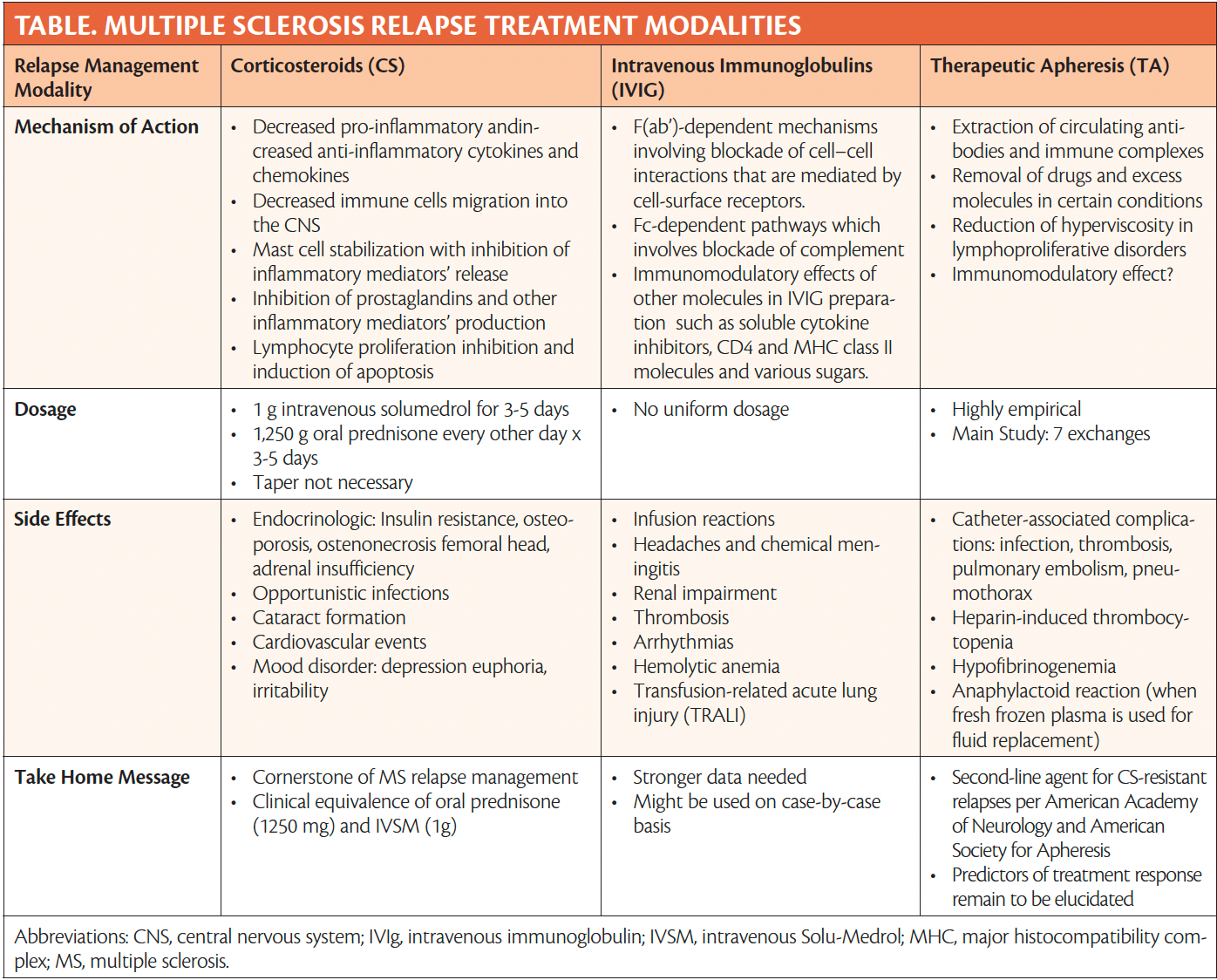 Relapse Management in Multiple Sclerosis Corticosteroids Remain the