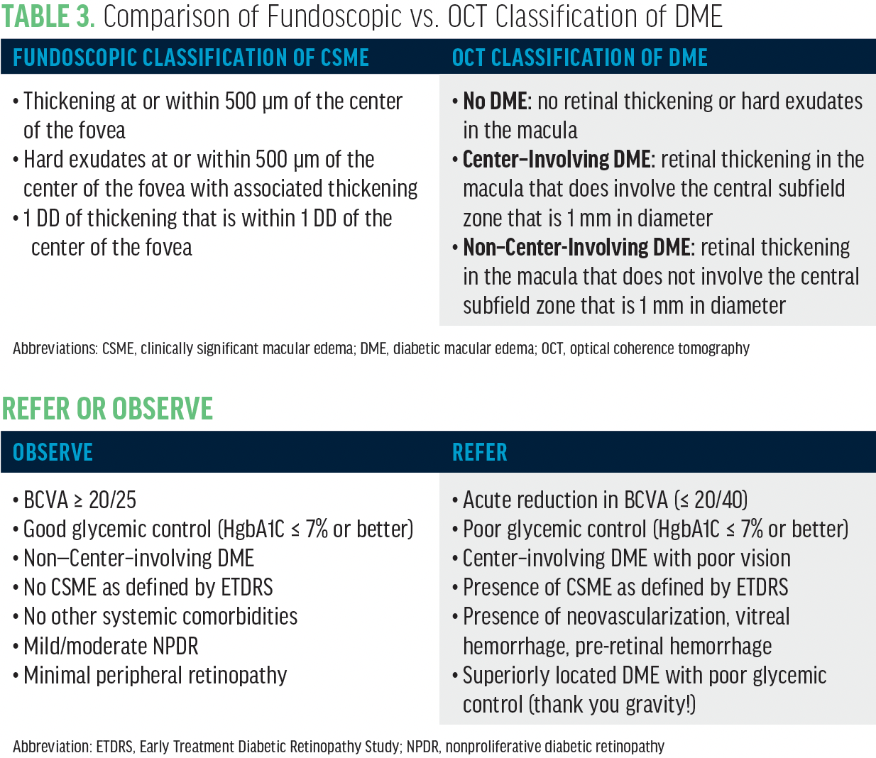 Clinically Significant Macular Edema