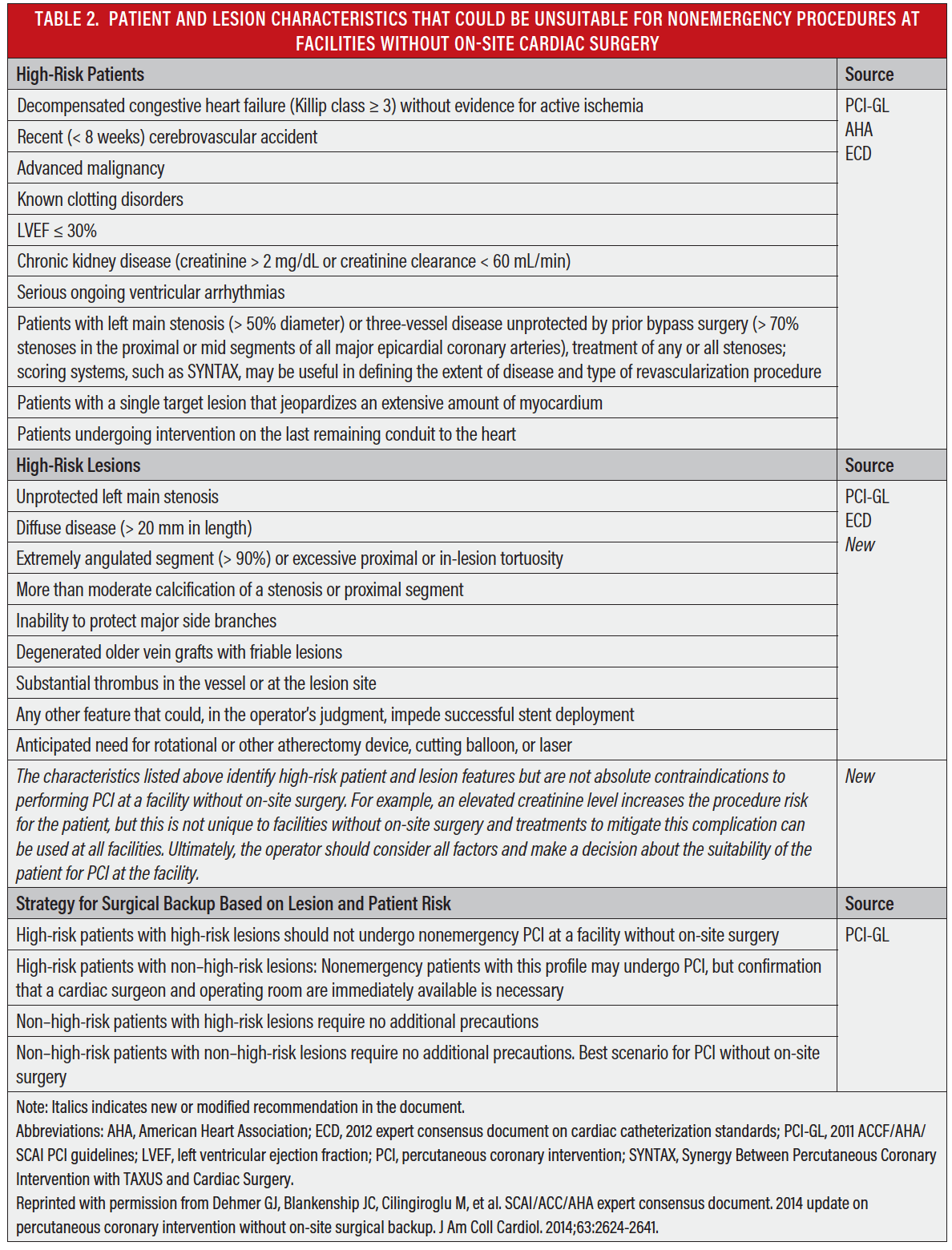Managing the Shift to Elective PCI in the ASC Setting Cardiac