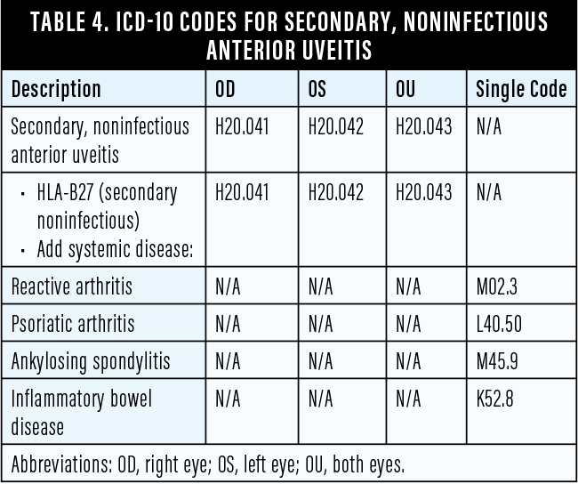 ICD10 Coding for Uveitis Retina Today