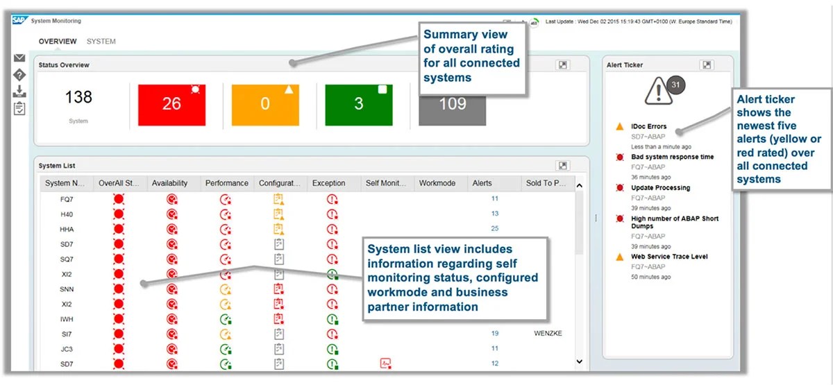 SAP Solution Manager 7.2 Technical Monitoring Benefits