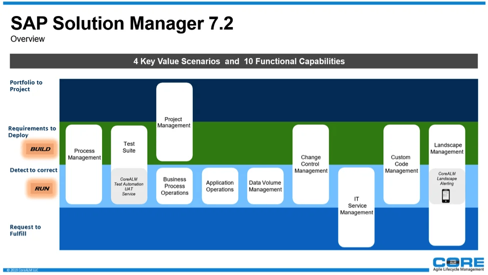 SAP Blog Solution Manager 7.2 A Definition of Value