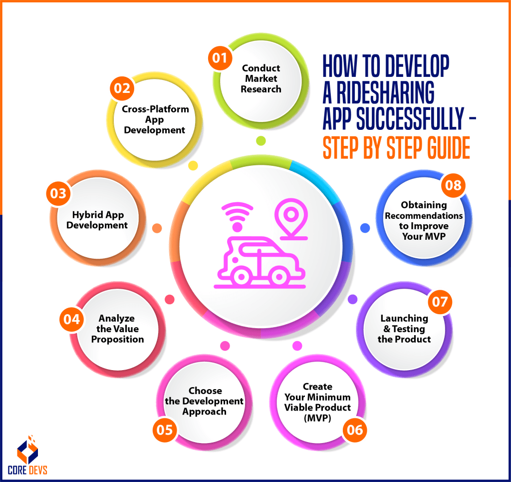 How To Develop A Rideshare App? Facts you Need to Know Core Devs Ltd