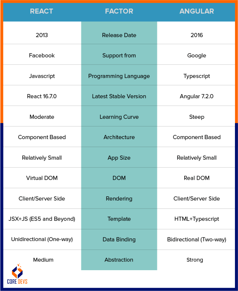 Angular Vs React Choose The Right FrontEnd Tech for Your Project