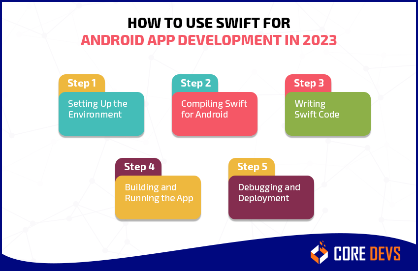 How to Use Swift for Android App Development in 2023? Core Devs Ltd