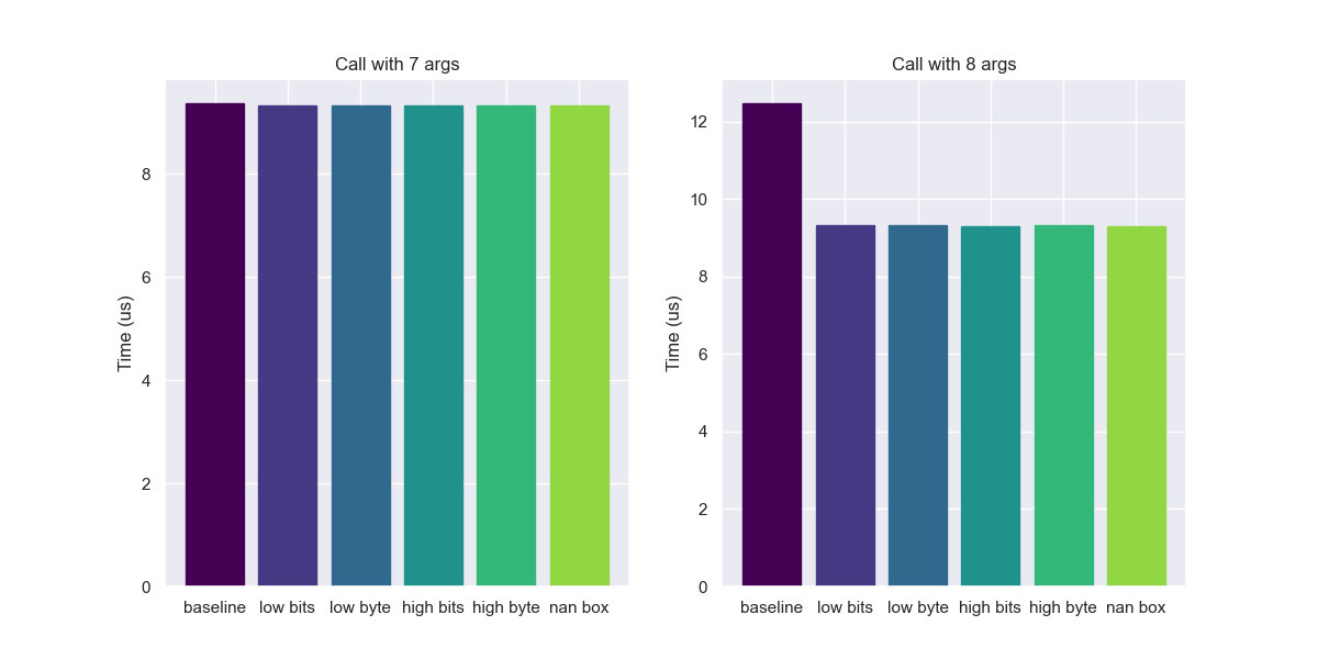 What is the best pointer tagging method? • Core Dumped
