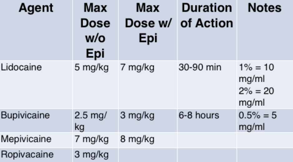 Local Anesthetic Systemic Toxicity (LAST) Core EM