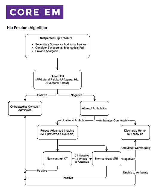 Femoral Neck Fractures Core EM