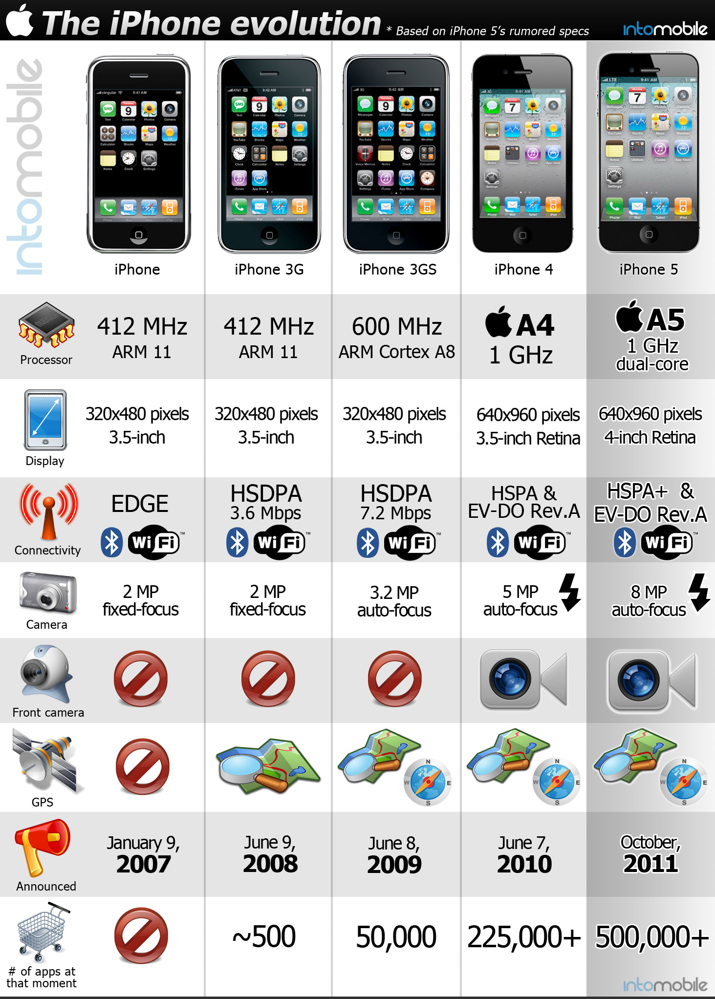 Évolution de l'iPhone [infographie]