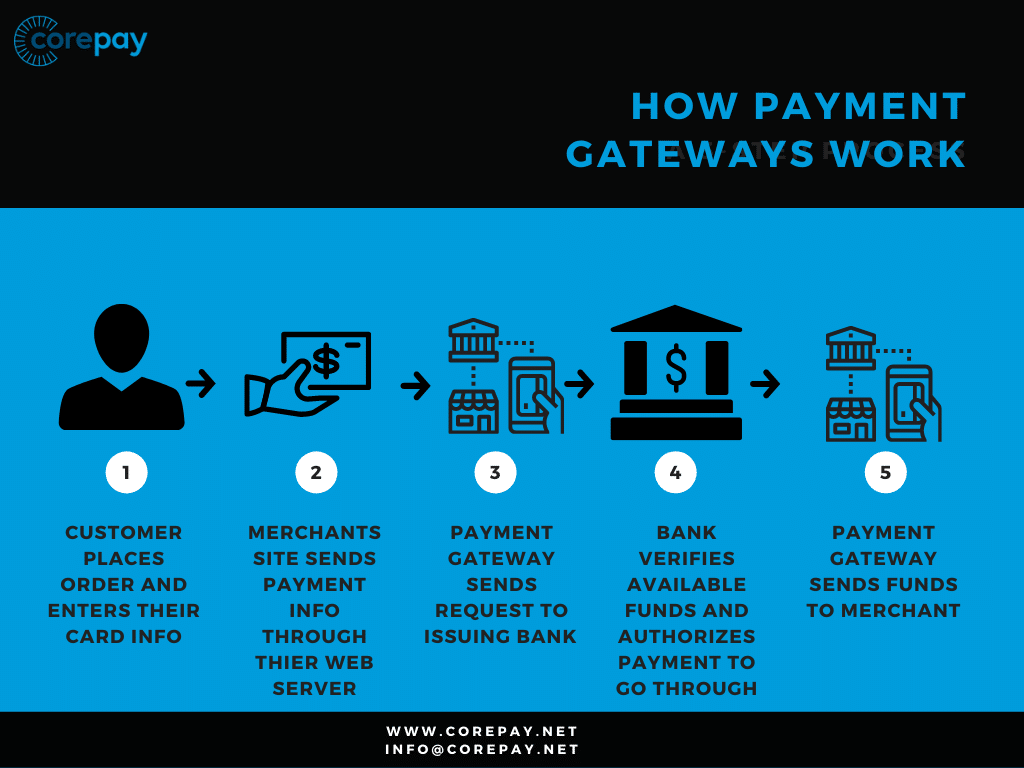 Payment Gateways How They Work And What They Are Corepay